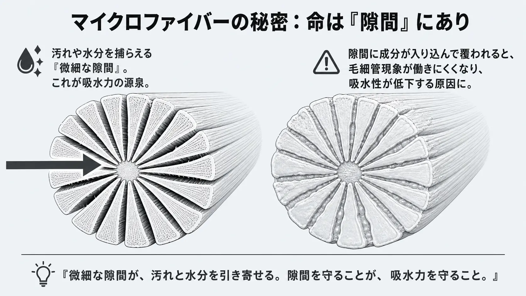 マイクロファイバーの繊維断面にある微細な隙間と、そこに成分が入り込んで吸水性が低下する状態の比較