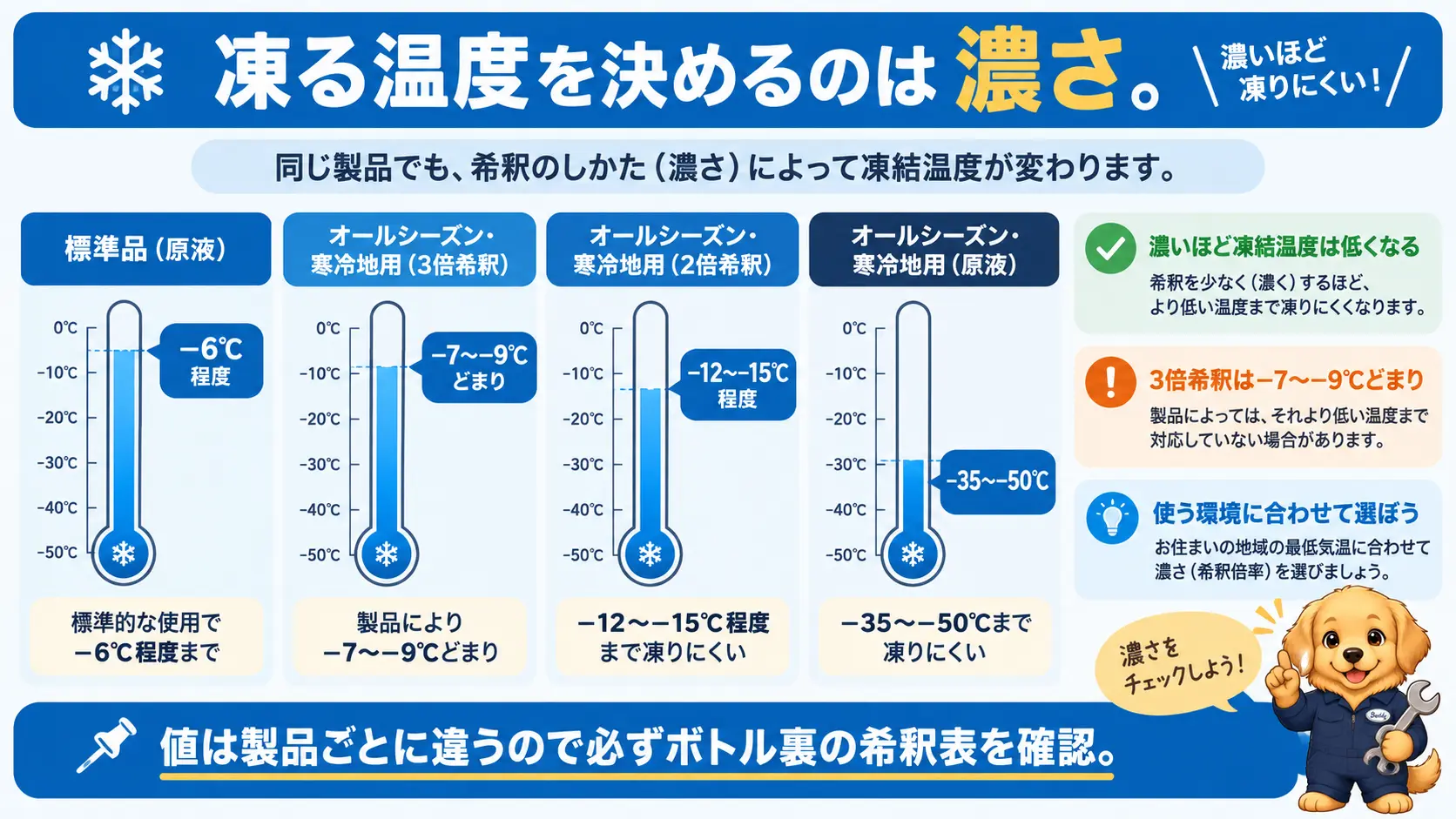 ウォッシャー液は原液・2倍希釈・3倍希釈・標準品の順に凍結温度が変わることを棒グラフ状に示した図