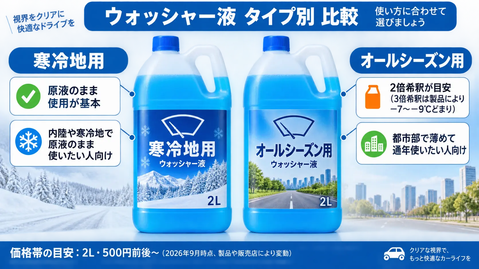 寒冷地用とオールシーズン用のウォッシャー液のボトル2本を並べ、それぞれの凍結温度の目安と使いどころを注釈した図