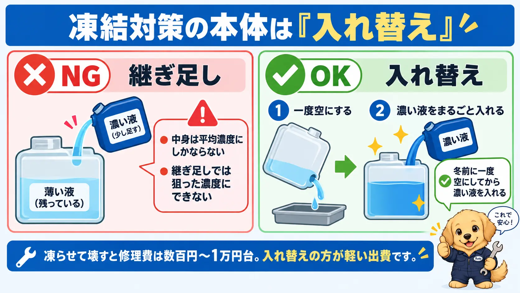 水で継ぎ足す方法と冬前にタンクを空にしてから濃い液に入れ替える方法を左右に並べ、入れ替えが正解だと示す図