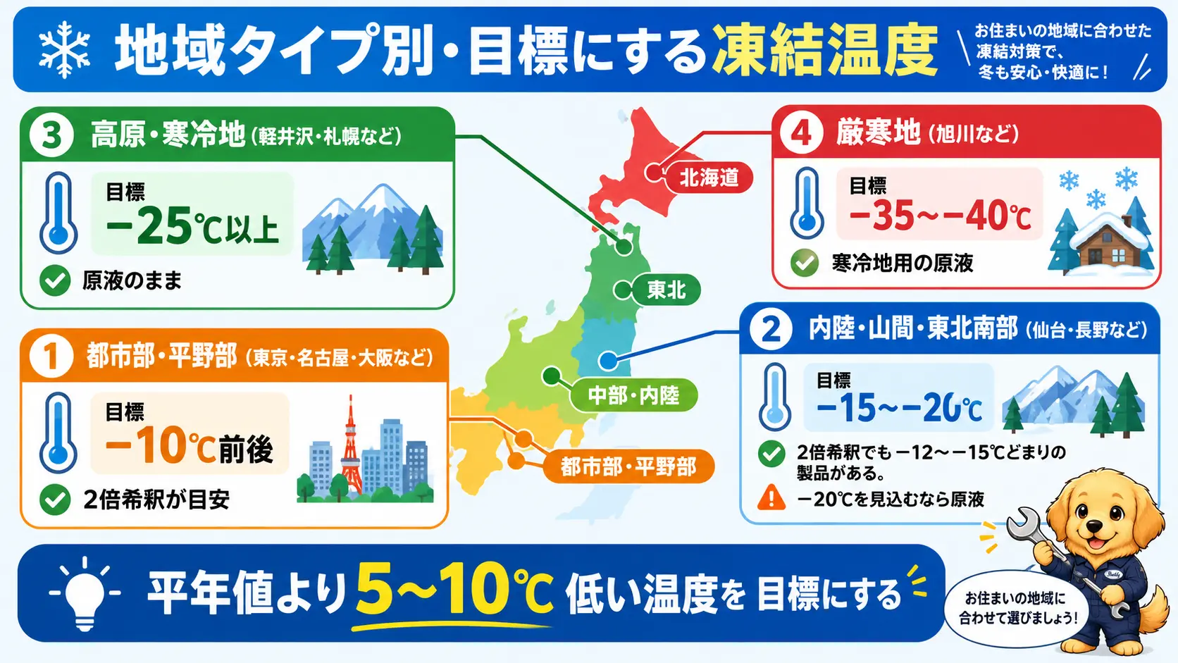 都市部・内陸山間・高原寒冷地・厳寒地の4つの地域タイプごとに目標にする凍結温度と希釈の選び方をまとめた日本地図風の図