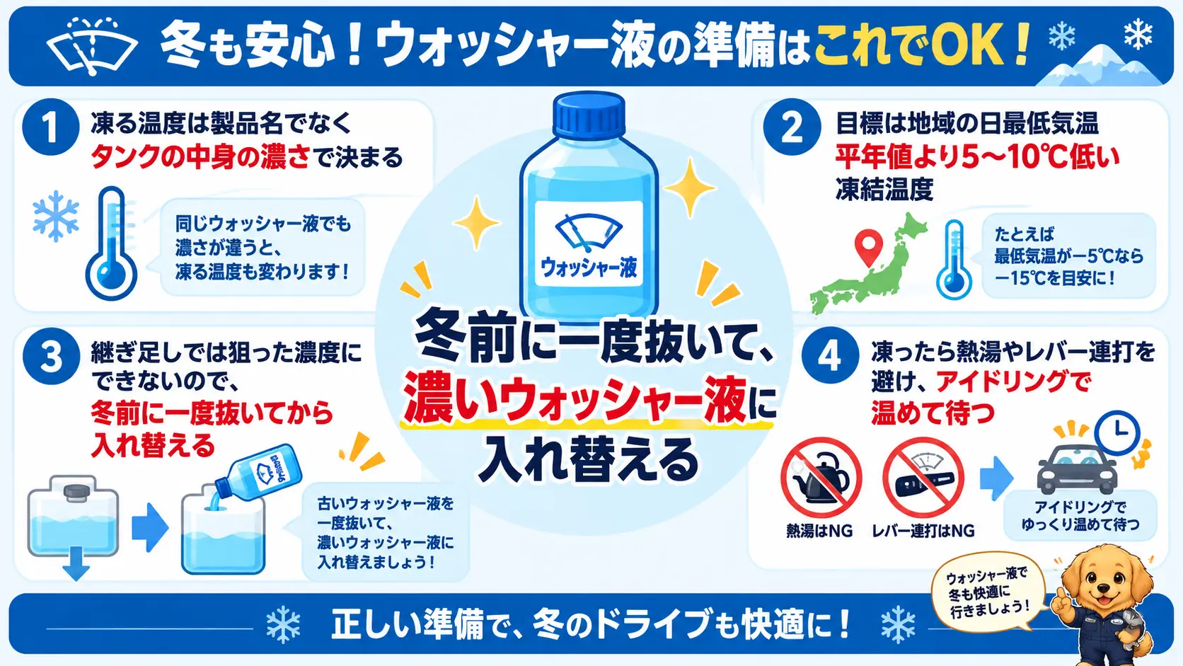 冬前にウォッシャー液を入れ替える対策の要点4つ 濃度で決まる・地域の気温に合わせる・継ぎ足さず抜いてから入れる・凍ったら温めて待つ をまとめた図