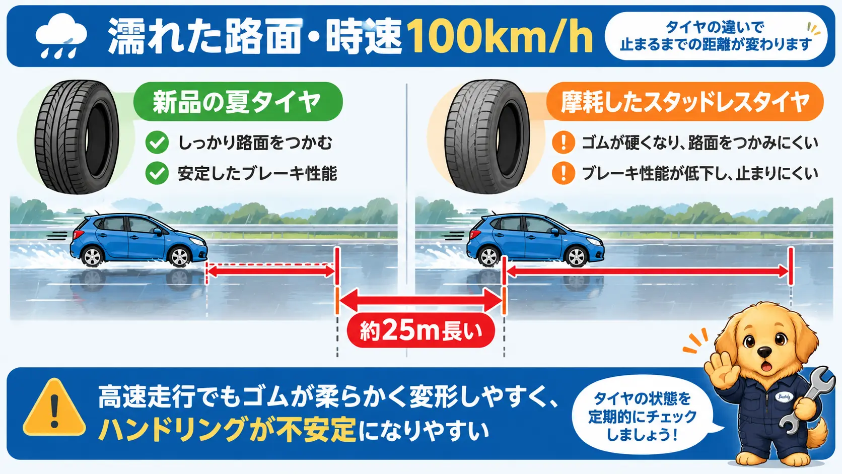 濡れた路面を時速100kmで走った場合、摩耗したスタッドレスは新品の夏タイヤより制動距離が約25m長くなることを比較した図