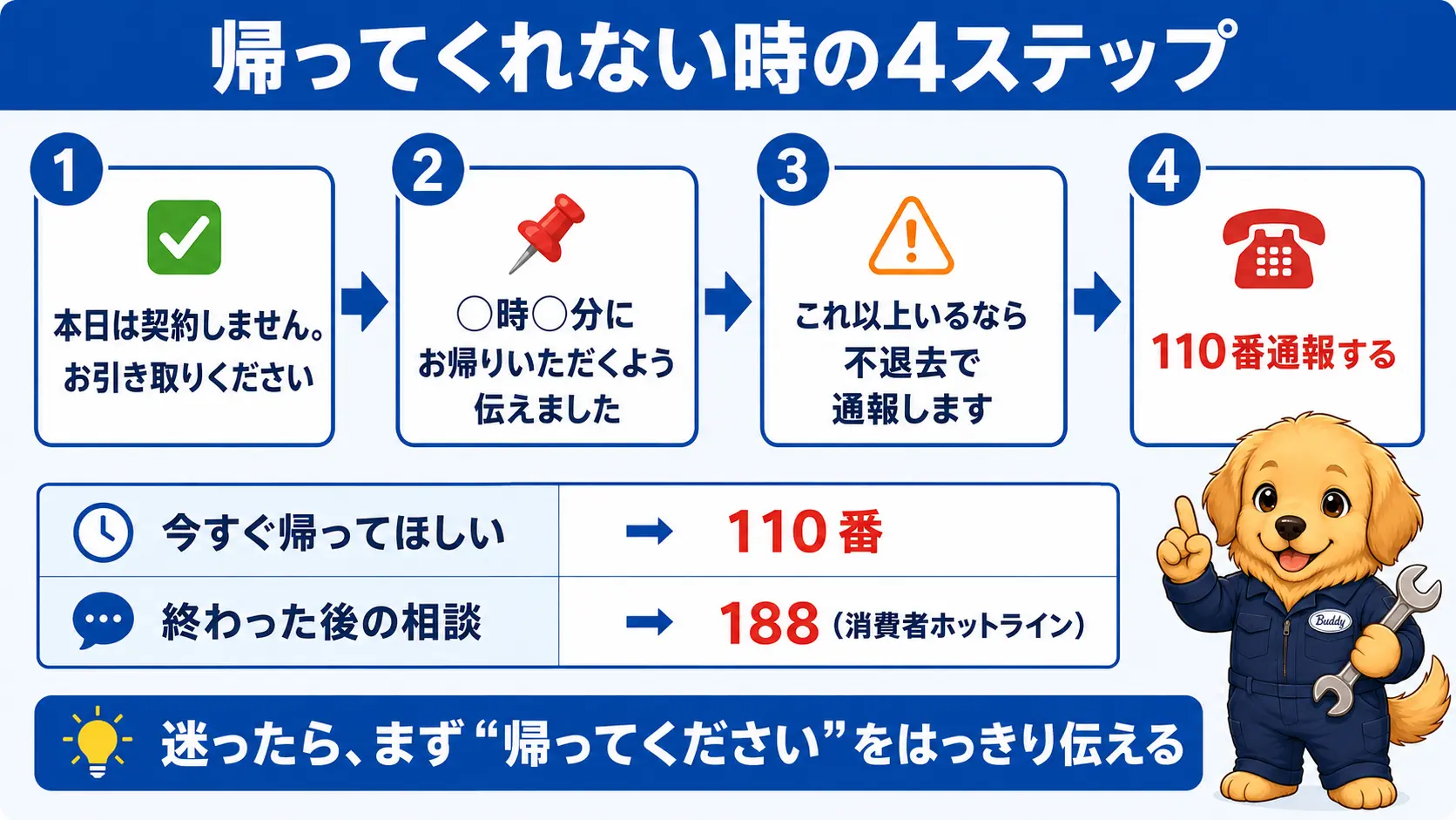 査定士が帰ってくれない時の対応手順を示す図。退去をはっきり伝える、時刻をメモや録音に残す、通報すると予告する、110番通報するという4つのステップを順番に並べ、あわせて緊急時は110番、通話後の相談は188や消費者ホットラインを使うという窓口の使い分けも示している