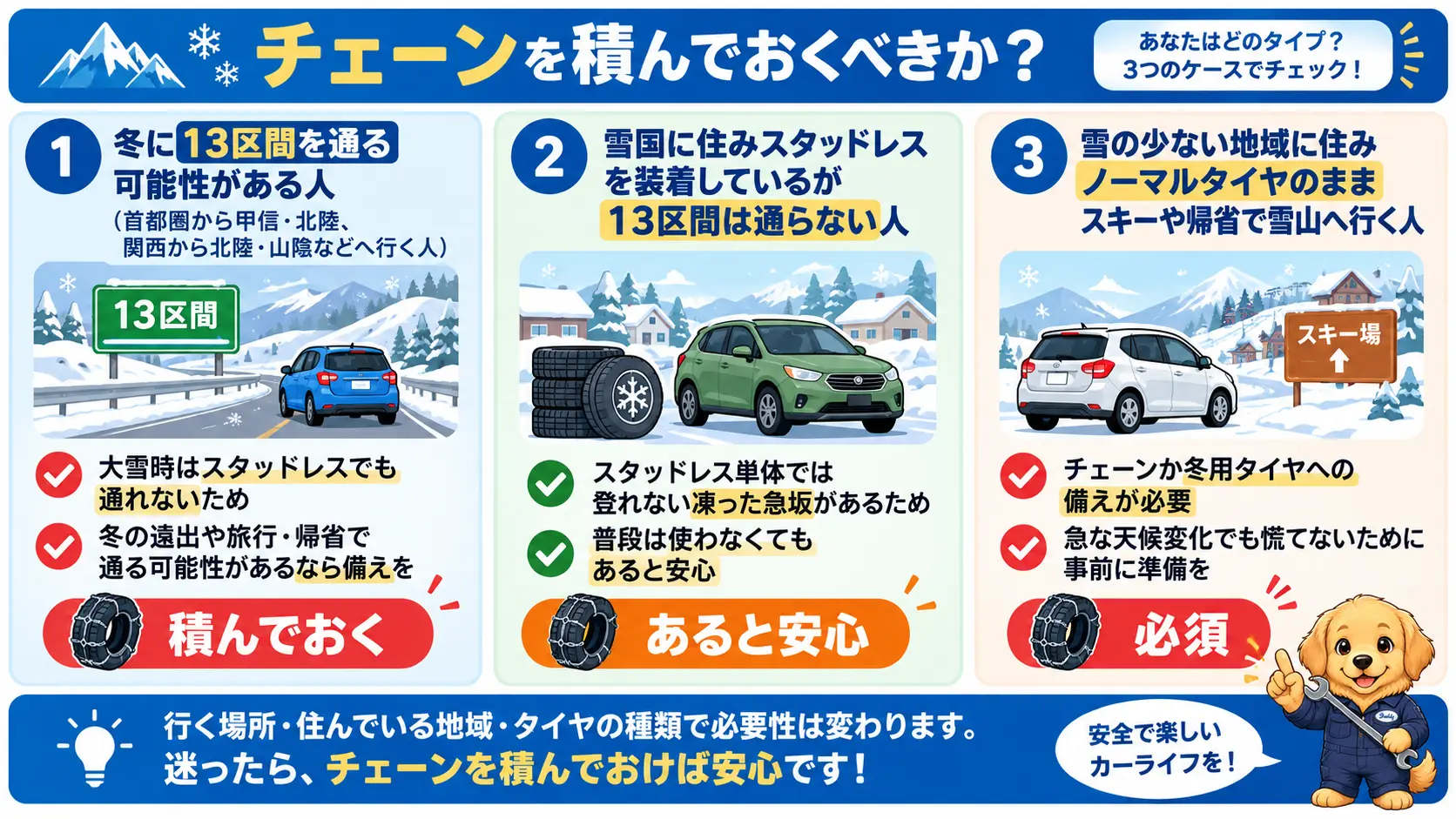 冬に13区間を通る人・雪国でスタッドレスを使う人・雪の少ない地域に住む人という3タイプ別に、チェーンを積むべきかどうかをまとめた図
