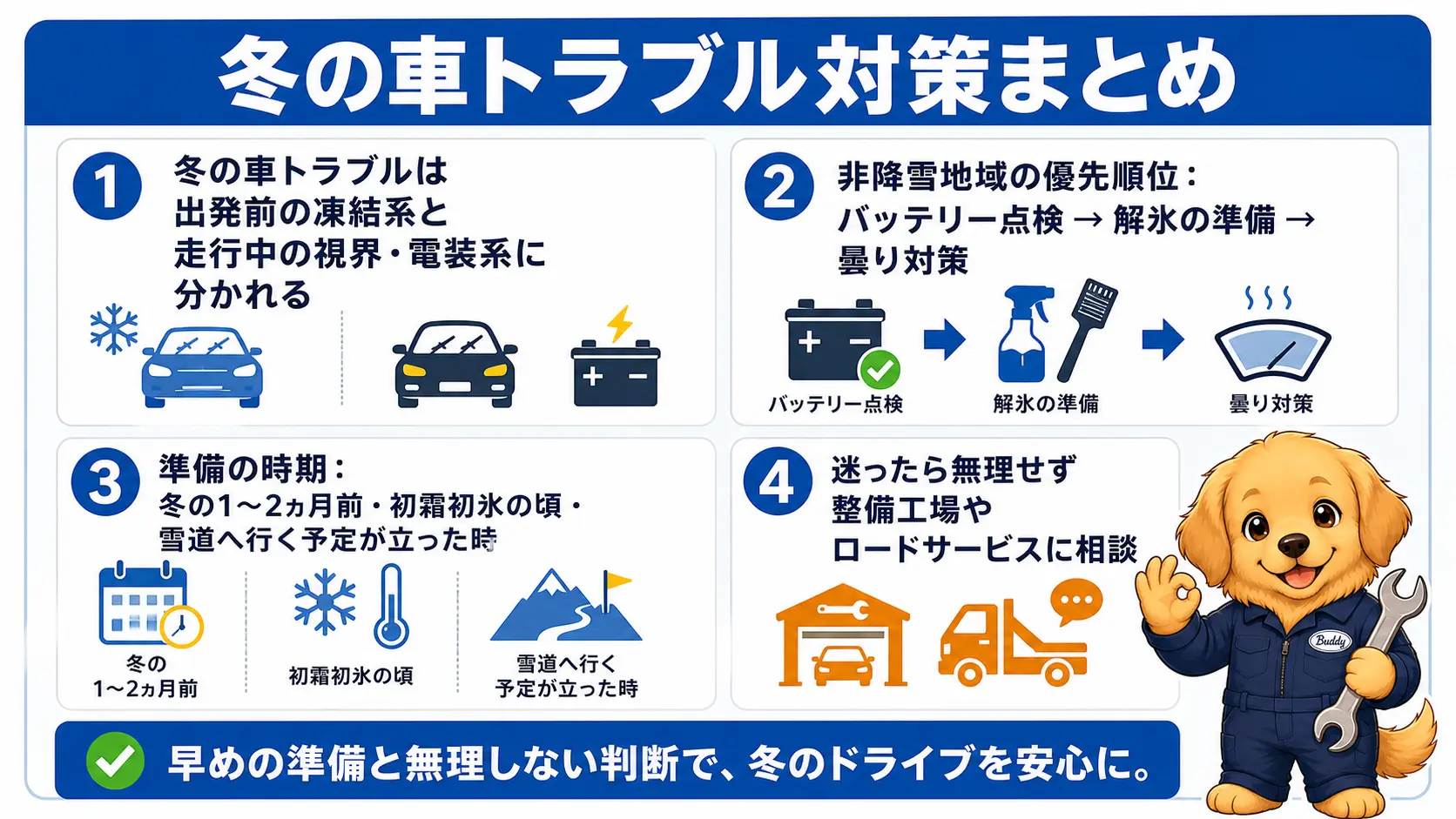 この記事の要点、冬の車トラブルは2系統に分かれる・非降雪地域の優先順位・準備は時期で3つに分ける・迷ったらロードサービスへを1枚にまとめた内容