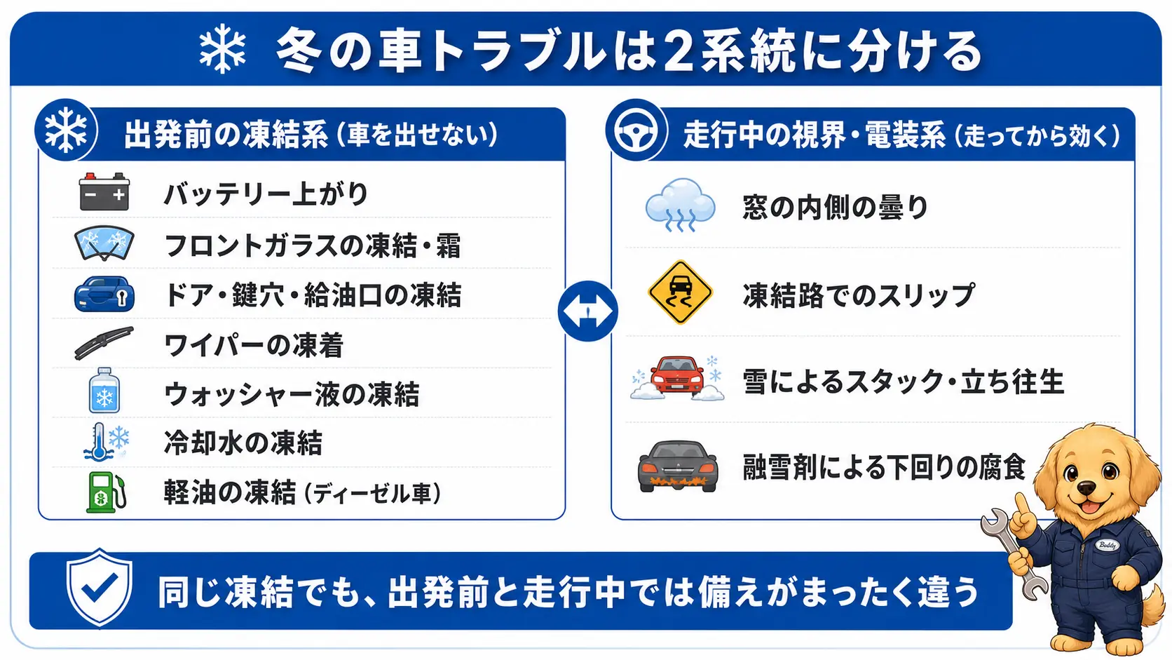 冬の車のトラブルを、出発前に動けなくなる凍結系・バッテリー上がりやガラス凍結、ドア凍結などと、走り出してから効いてくる視界・電装系・曇りやスリップ、立ち往生、下回り腐食の2グループに分けて並べた内容