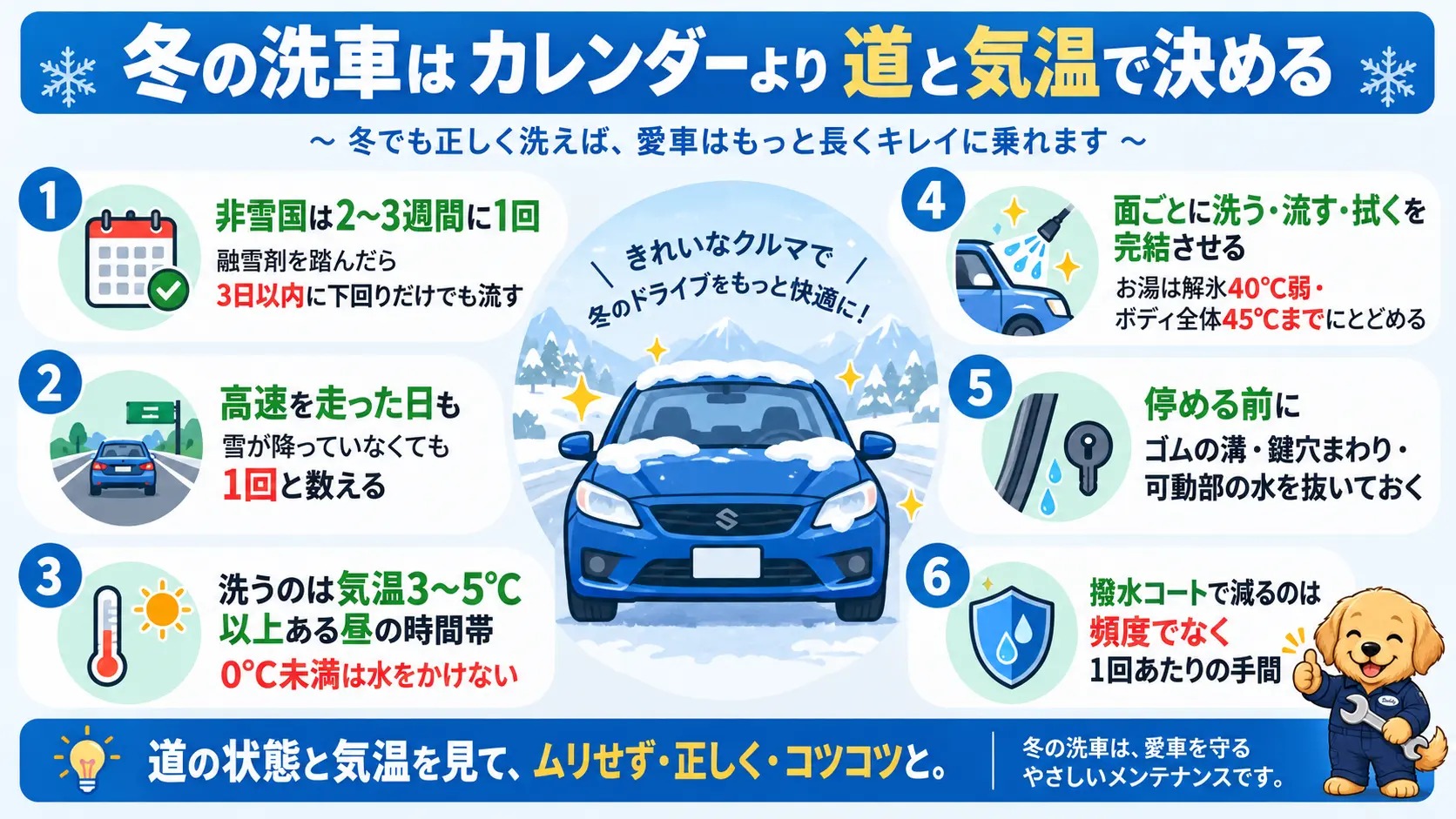 冬の洗車は走った道と気温で頻度を決め、面ごとに洗って即拭き上げ、湯温と水抜きに注意するという記事全体の要点をまとめた図