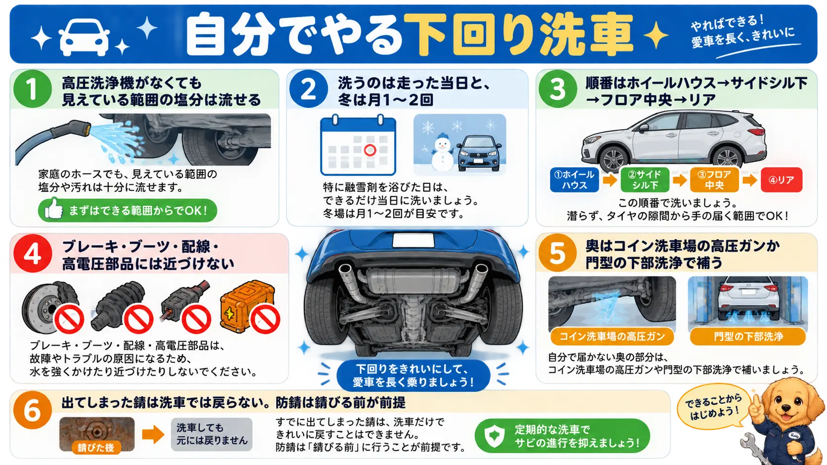 下回り洗車の要点を6つの箇条書きで俯瞰したまとめ図。高圧洗浄機なしでも家のホースで見える範囲は洗える、走った日と月1〜2回、手順の順番、避ける部位、洗車場の使い分け、錆は洗車で戻らないという内容
