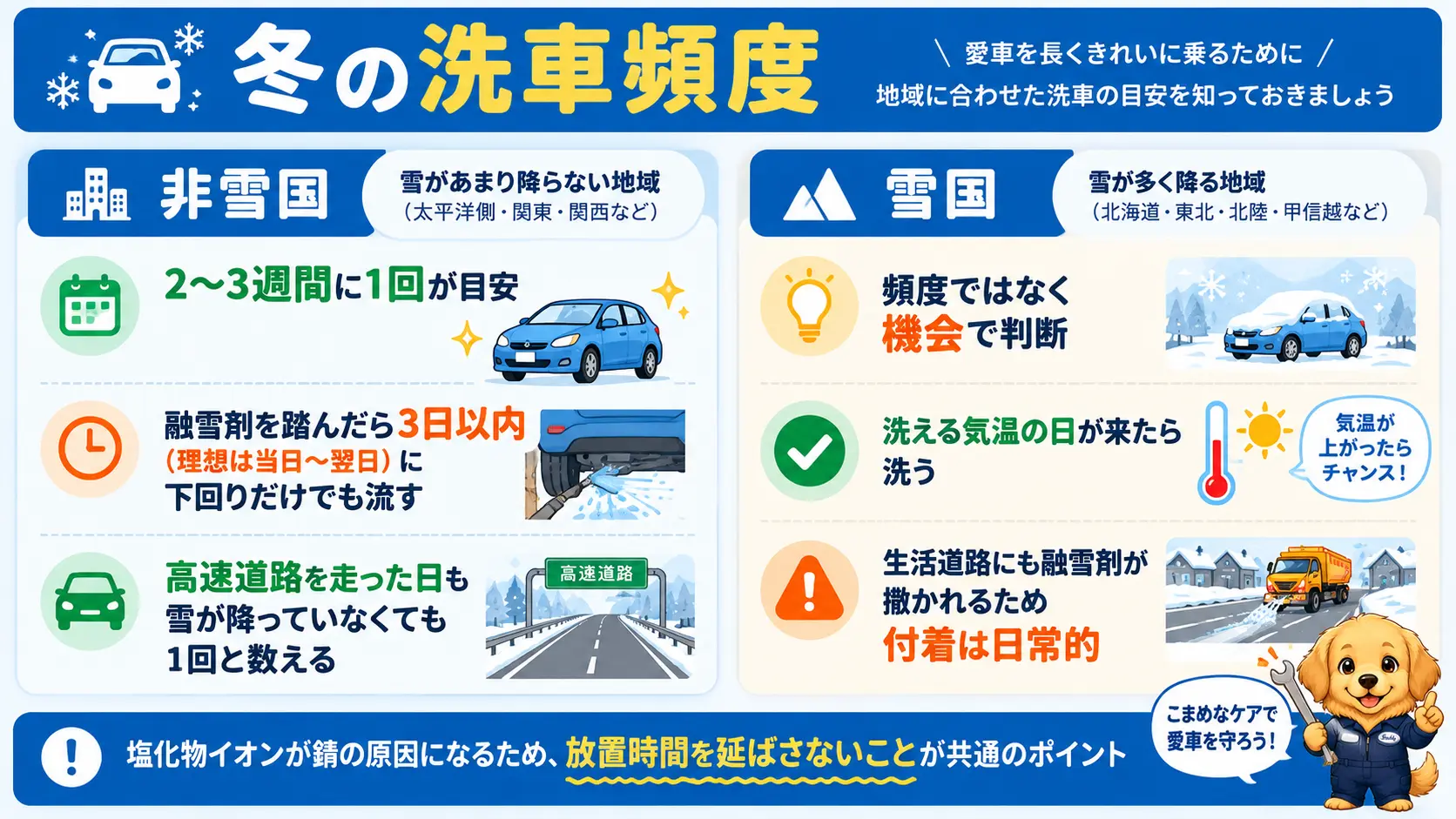 非雪国は2〜3週間に1回、雪国は気温を見て洗える日に洗うという冬の洗車頻度の目安を比較した図
