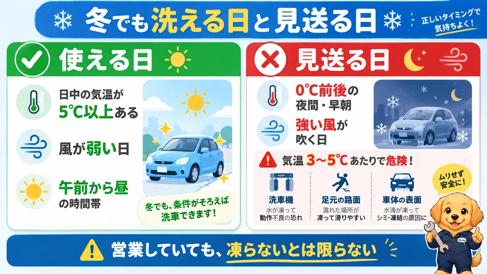 冬のコイン洗車場で洗ってよい日と見送るべき日を、気温・風・時間帯の条件で対比した図