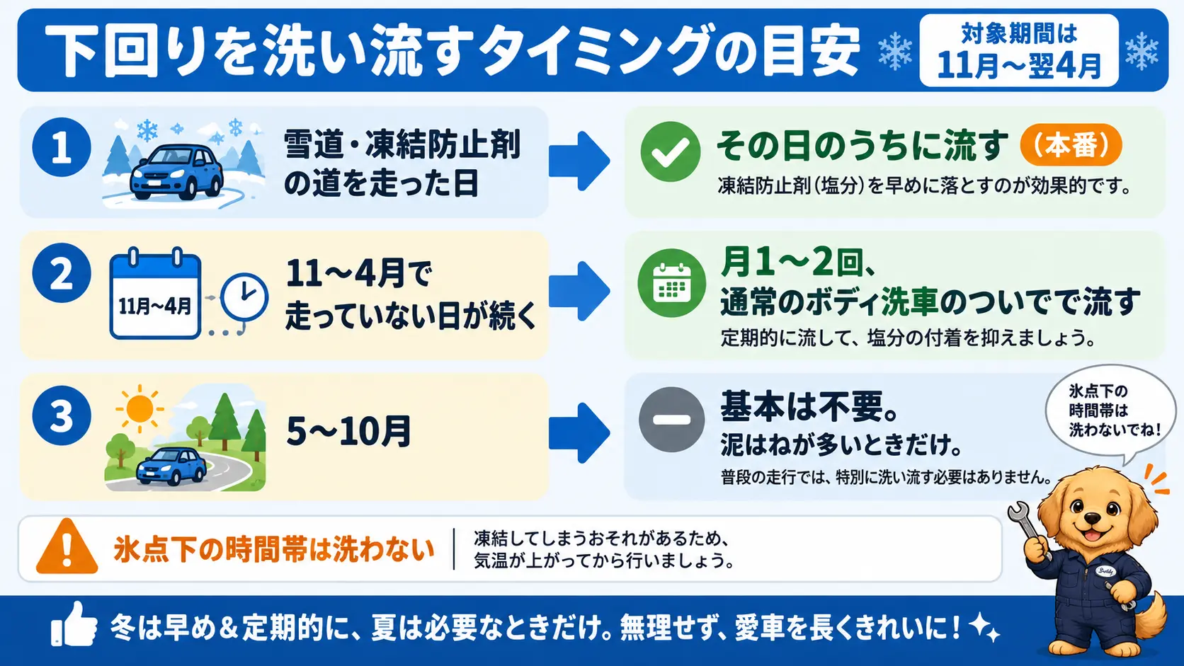 下回り洗車のタイミングを示す図。雪道や凍結防止剤の道を走った日はその日のうちに洗い、走っていない冬の日は月1〜2回、5〜10月は基本不要と分かれている