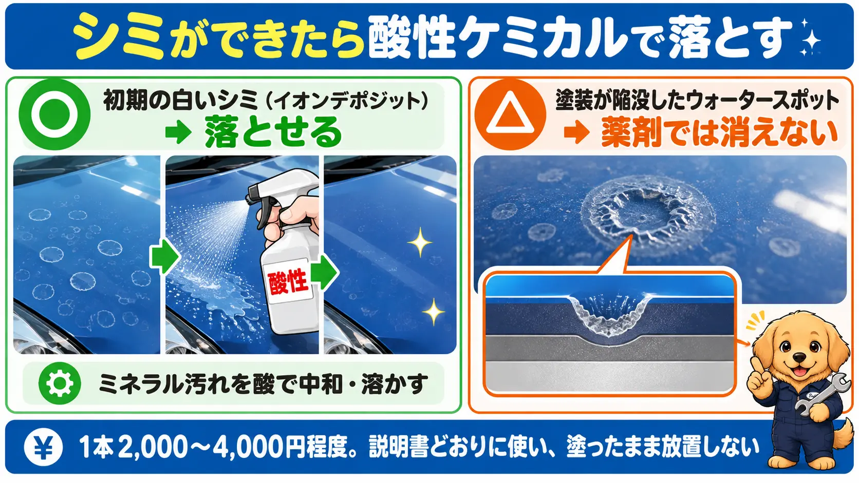 シミができたら酸性ケミカルで落とす 酸性ケミカルはミネラル汚れを酸で中和・溶かして落とす。初期の白いイオンデポジットには使えるが、塗装が陥没したウォータースポットは落とせない。1本2,000〜4,000円程度