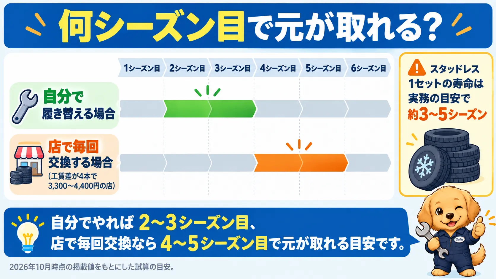店で毎回交換すると4〜5シーズン目、自分で履き替えると2〜3シーズン目で、ホイールセットの差額を回収できる目安を示したタイムライン