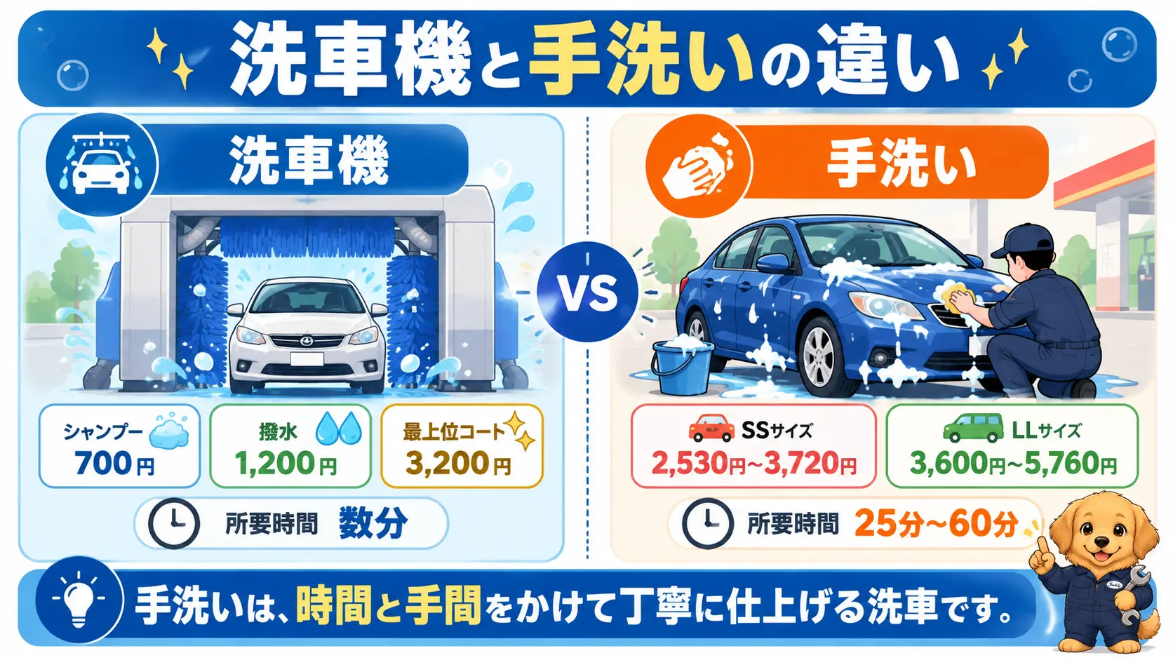 門型洗車機の数百円から数千円と、手洗いの数千円との料金と所要時間の違いを並べた比較図