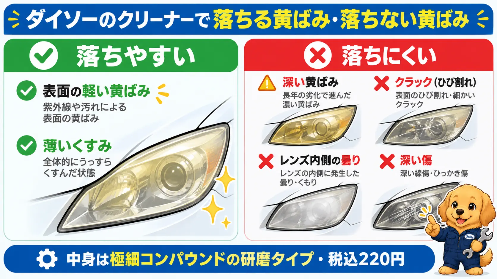 車のヘッドライトの軽い黄ばみやくすみは落ち、深い黄ばみ・クラック・内側の曇りは落ちないことを左右に対比した図