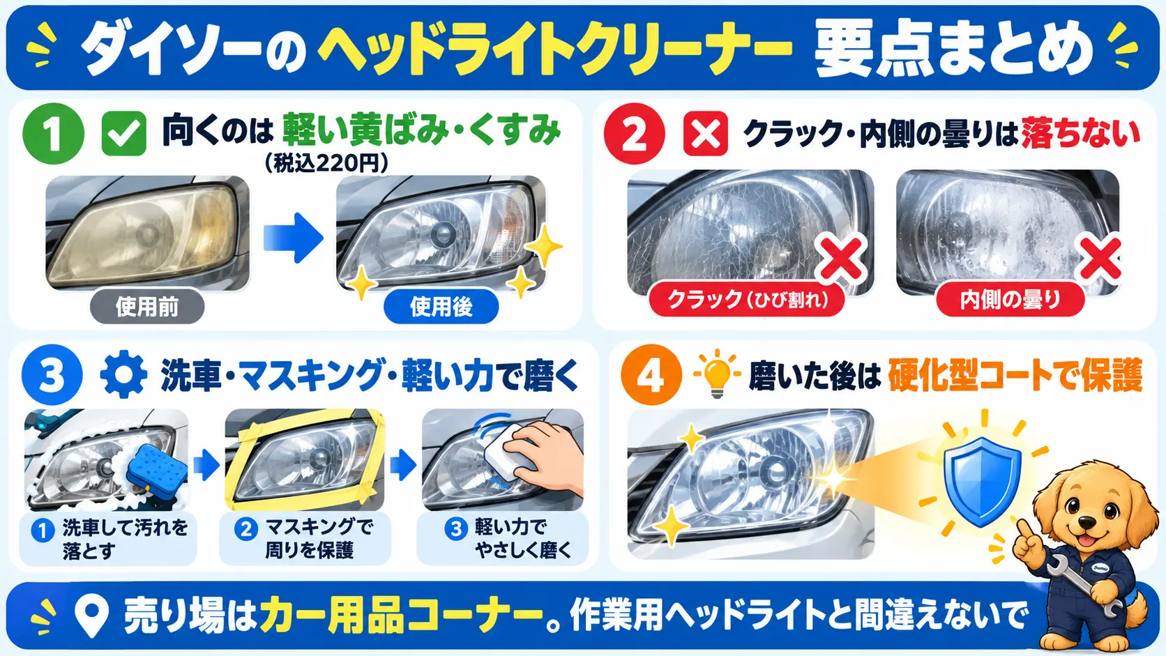 ダイソーのヘッドライトクリーナーの向く状態、使い方、磨いた後の保護、売り場の見分け方の要点を4つに整理した俯瞰図