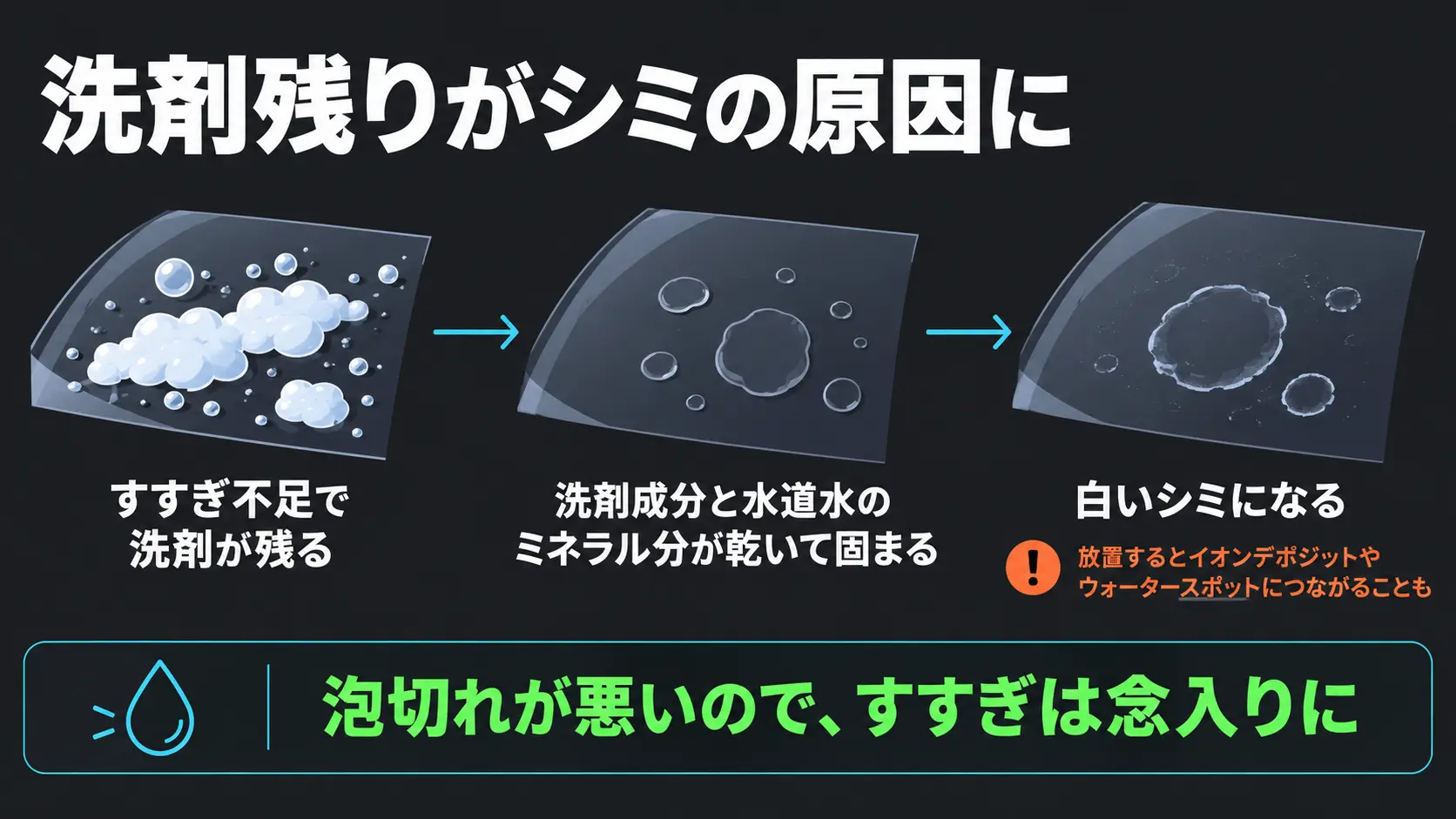 すすぎ不足で残った洗剤成分が水道水のミネラル分と一緒に乾いて白いシミになり、放置するとイオンデポジットやウォータースポットにつながることがある流れ