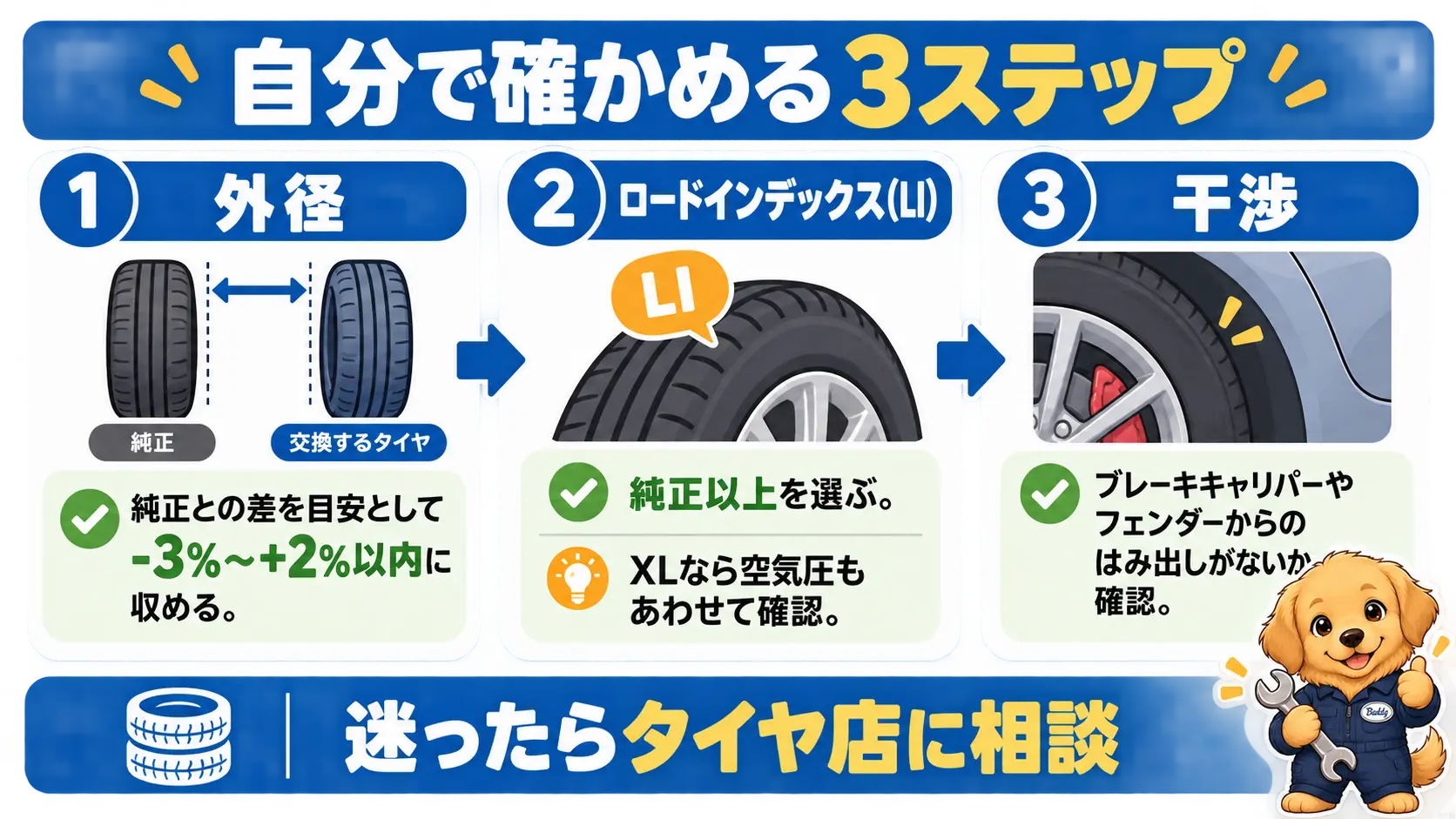 タイヤの外径、ロードインデックス、ブレーキキャリパーとの干渉の3つを順に確認する手順の図