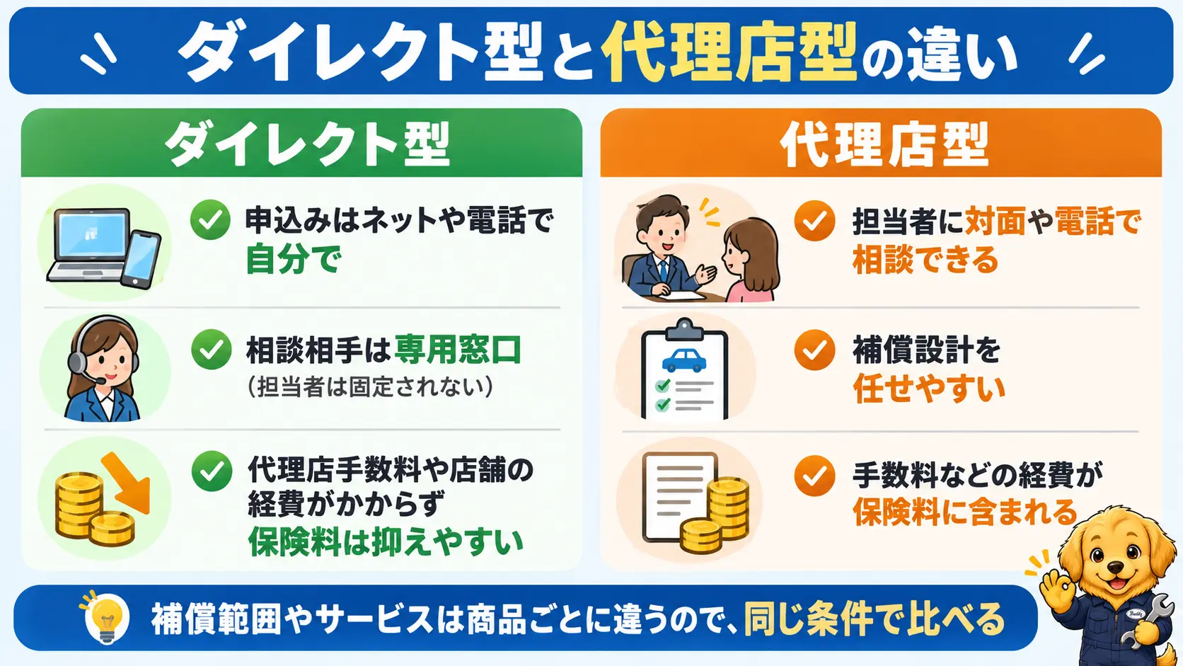 ダイレクト型と代理店型を、申込み方法・相談相手・保険料の面で左右に比べた図