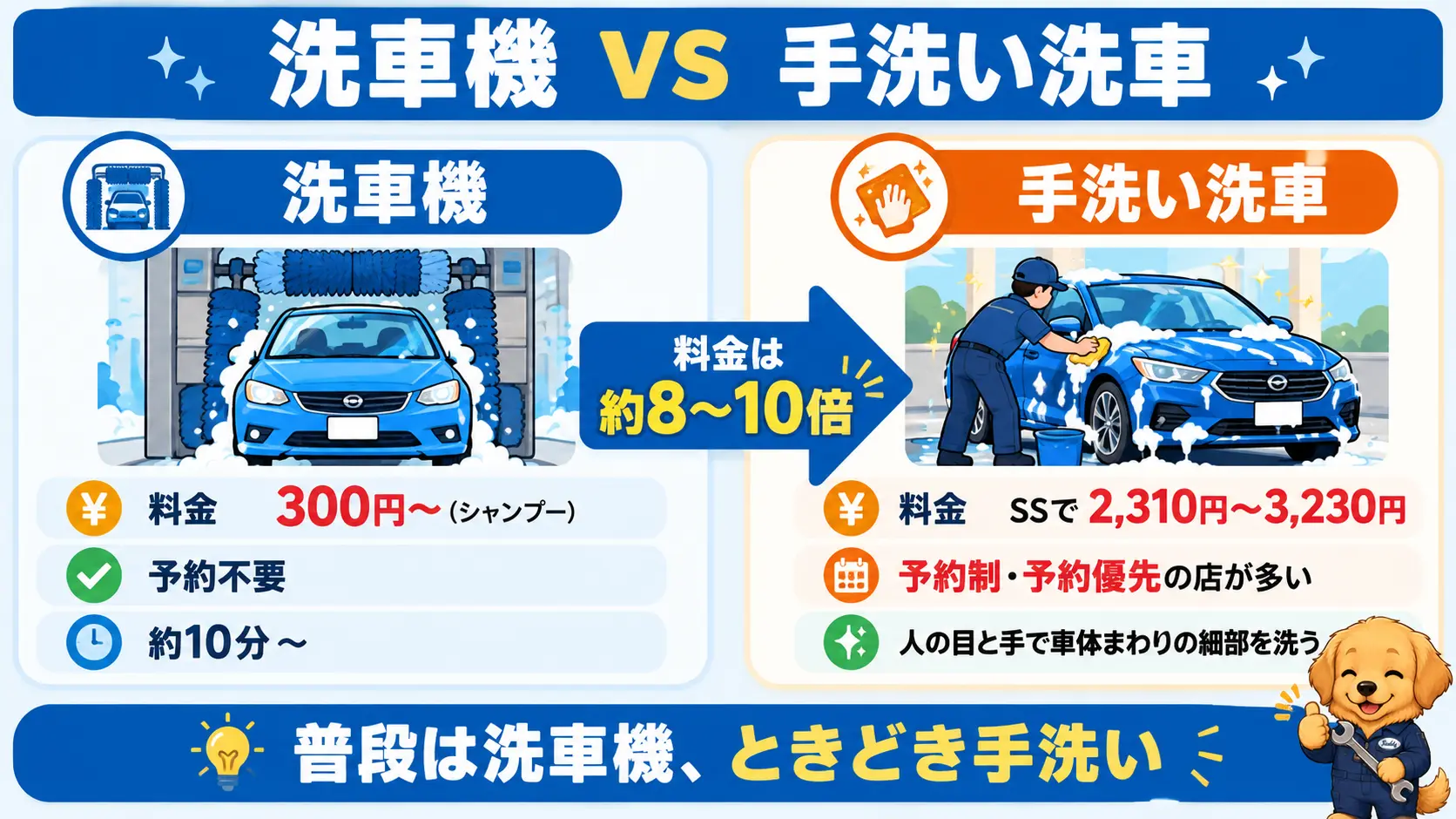 洗車機は300円からで予約不要、手洗いは軽で2,310円から3,230円で細部まで洗えるという違いの比較