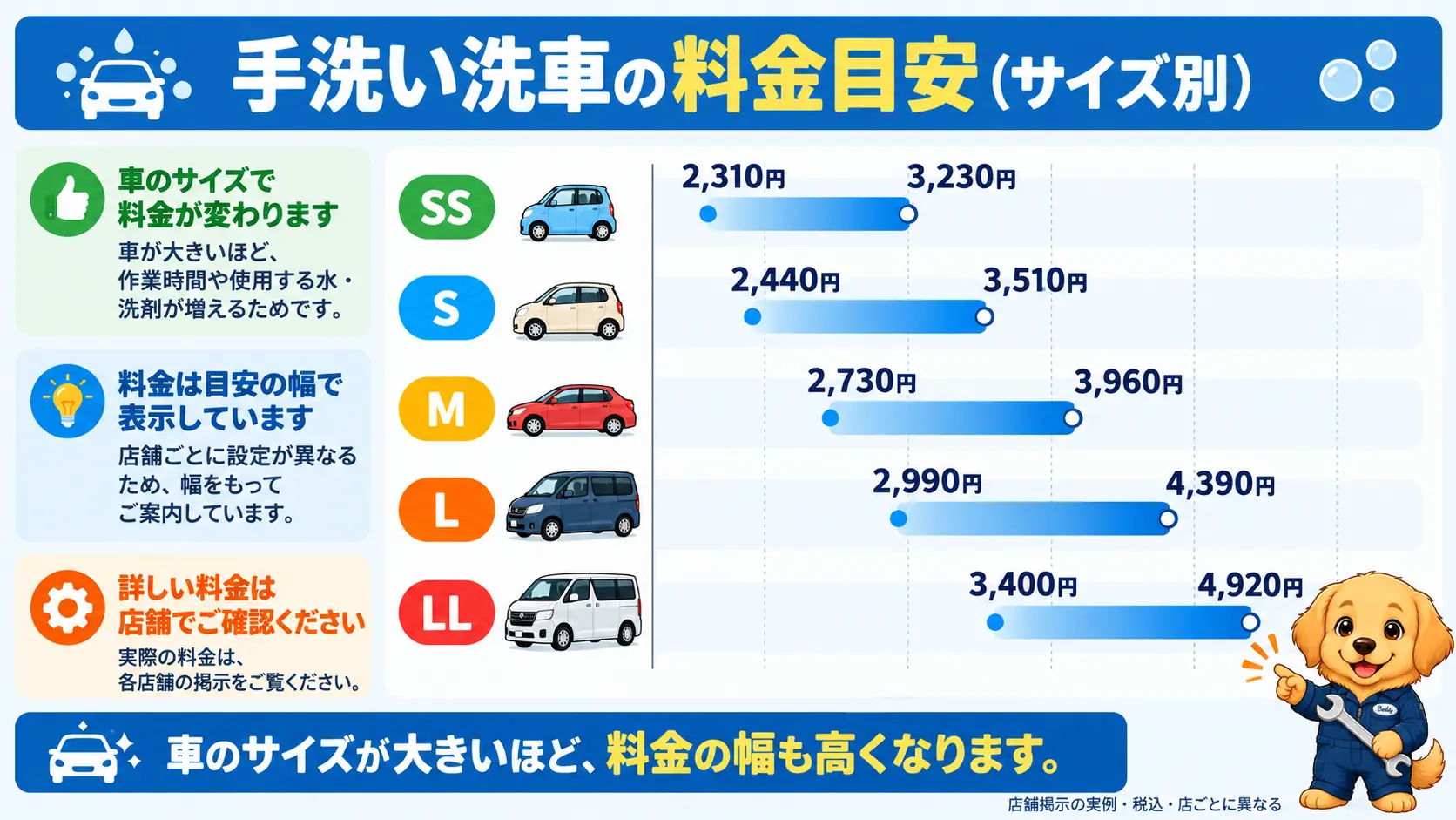 軽のSSで2,310円から3,230円、LLで3,400円から4,920円と、サイズが大きいほど料金の幅が上がる手洗い洗車の目安
