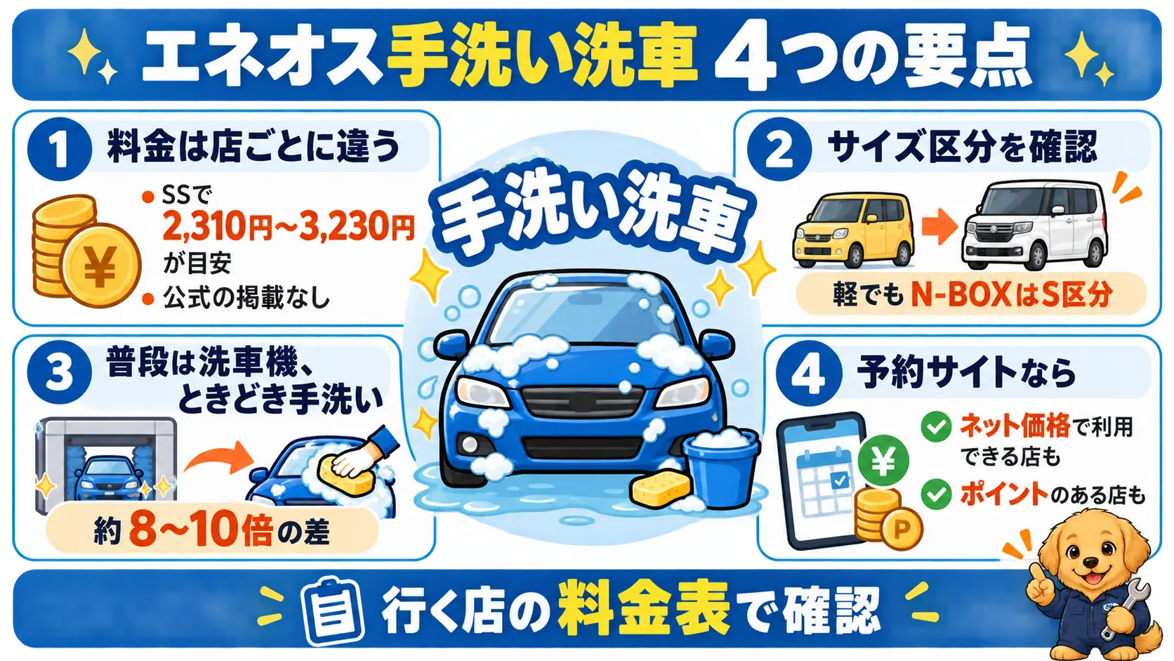 料金は店ごとに違い、サイズ区分の確認、洗車機との使い分け、予約サイトの活用が大切という要点の整理