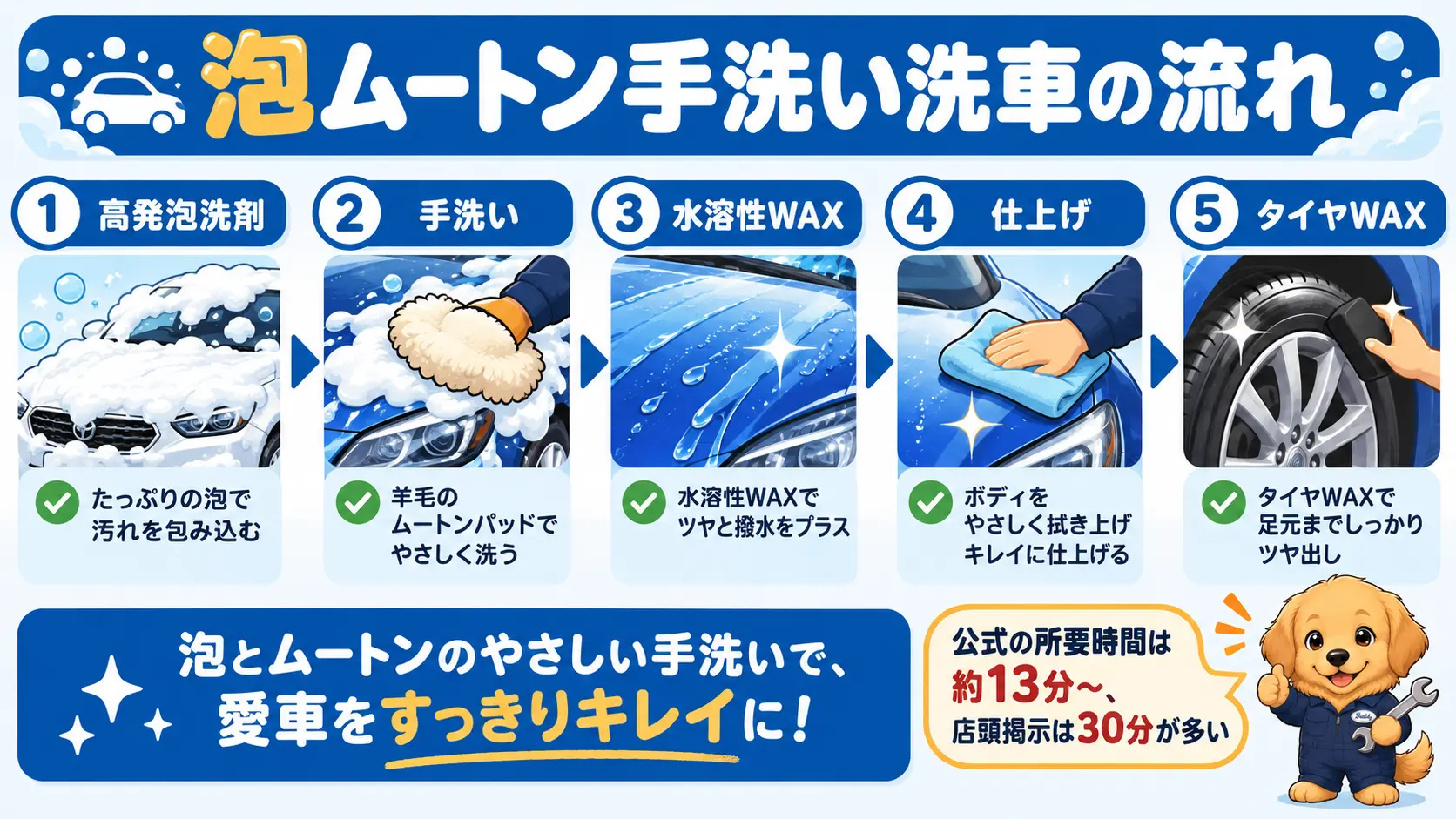 高発泡洗剤で泡をのせ、ムートンで手洗いし、WAXと仕上げ、タイヤWAXまで進む手洗い洗車の流れ