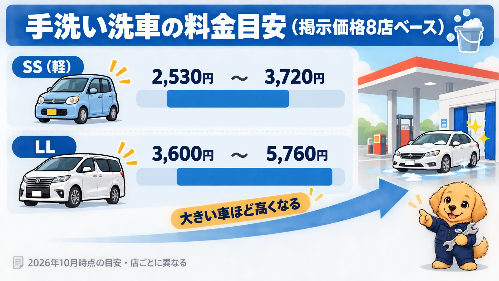 軽自動車などSサイズからLLサイズまで、手洗い洗車の料金の目安が高くなる様子を並べた比較図