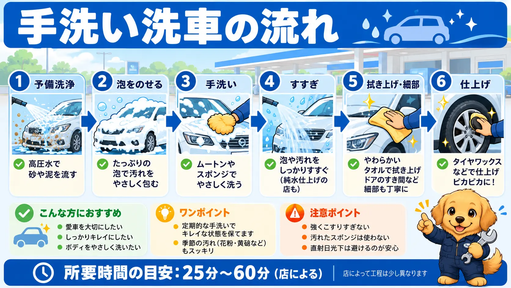 高圧水の予備洗浄から泡のせ、手洗い、すすぎ、拭き上げ、仕上げまで手洗い洗車の流れを6段階で示した図