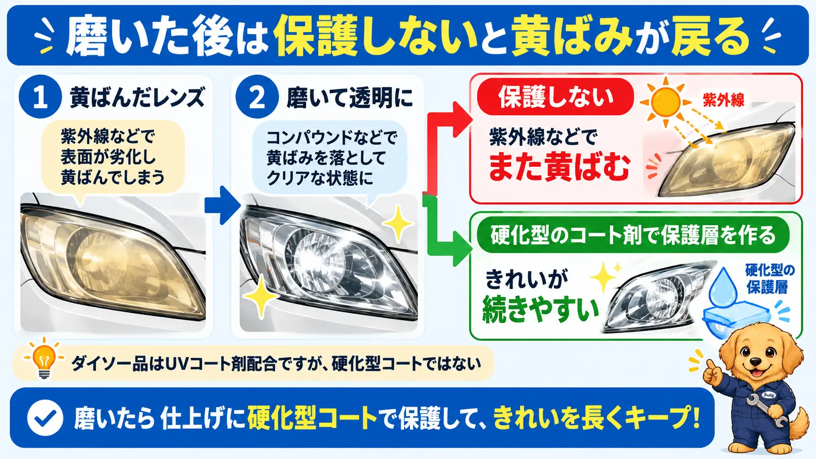 磨くと表面の劣化層が取れて透明になるが、保護しないと紫外線で再び黄ばむため、磨いた後にコート剤で保護層を作り直す流れの図
