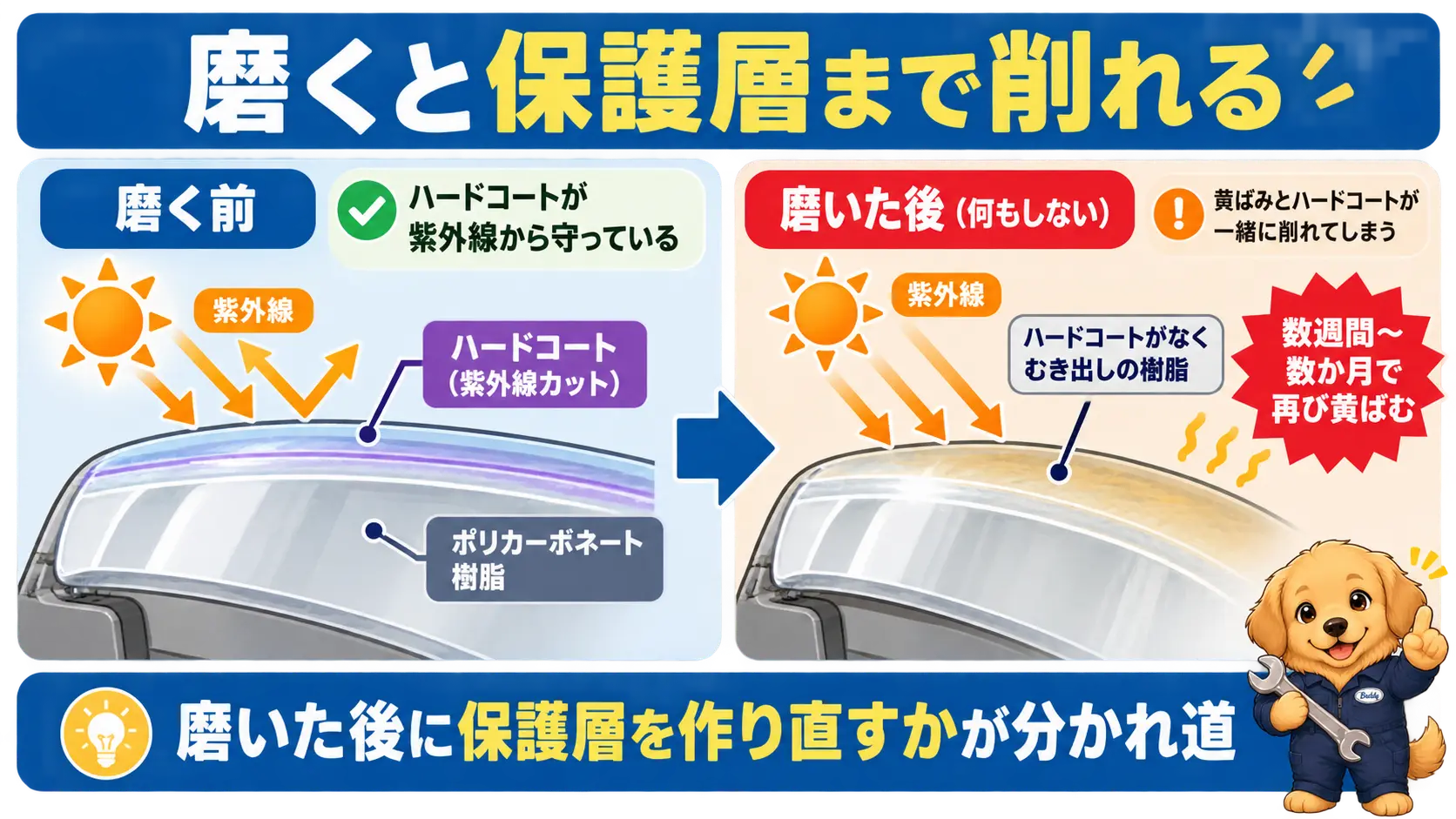 研磨前はハードコートが紫外線を防いでいるが、磨くとそれが削れ、むき出しのポリカーボネートが紫外線を浴びて再び黄ばむ様子の断面図