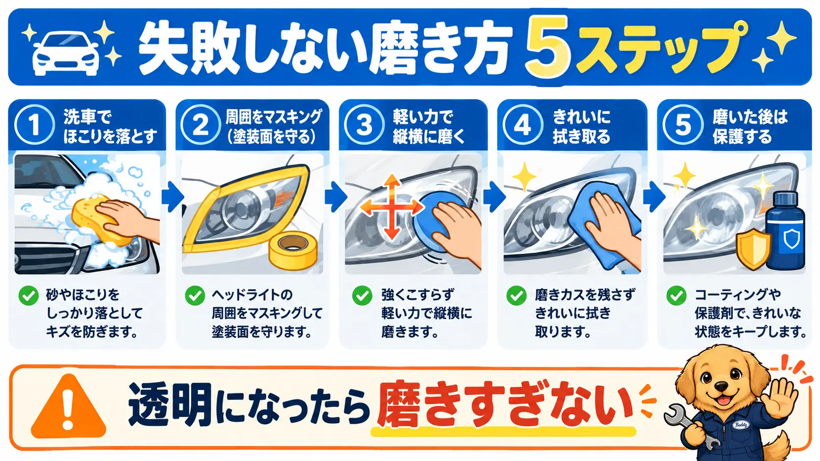 洗車、マスキング、軽い力で縦横に磨く、拭き取り、コーティングの順に進める磨きの手順図