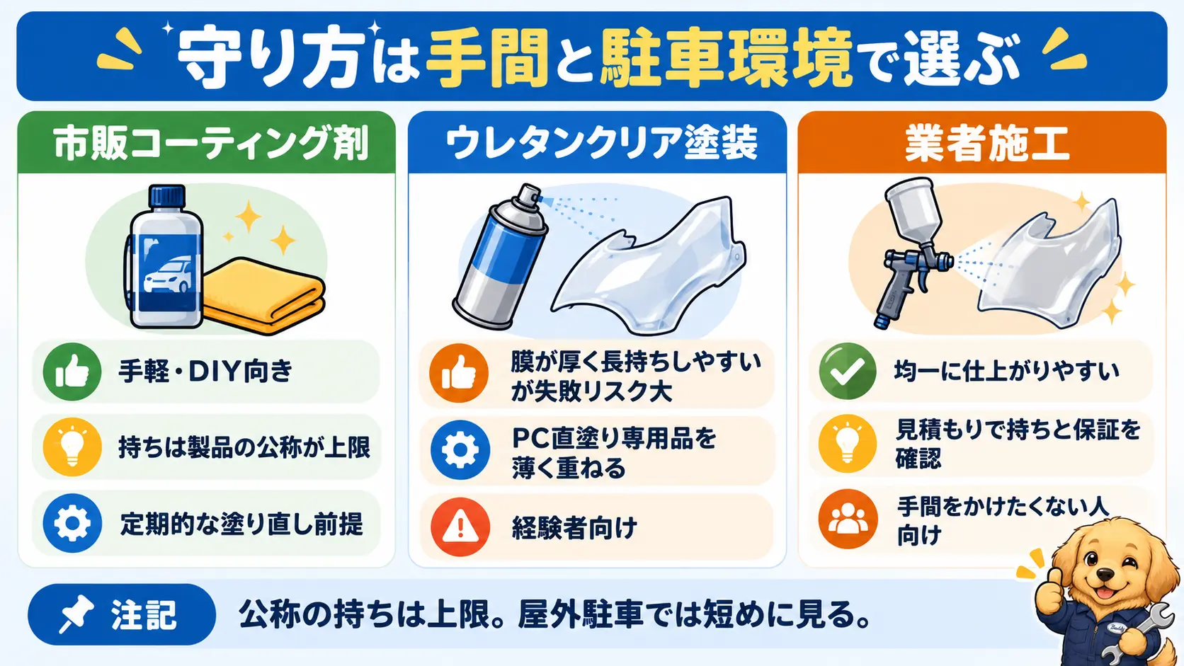 市販コーティング剤、ウレタンクリア塗装、業者施工の手間と持ちと向く人を比べた比較表