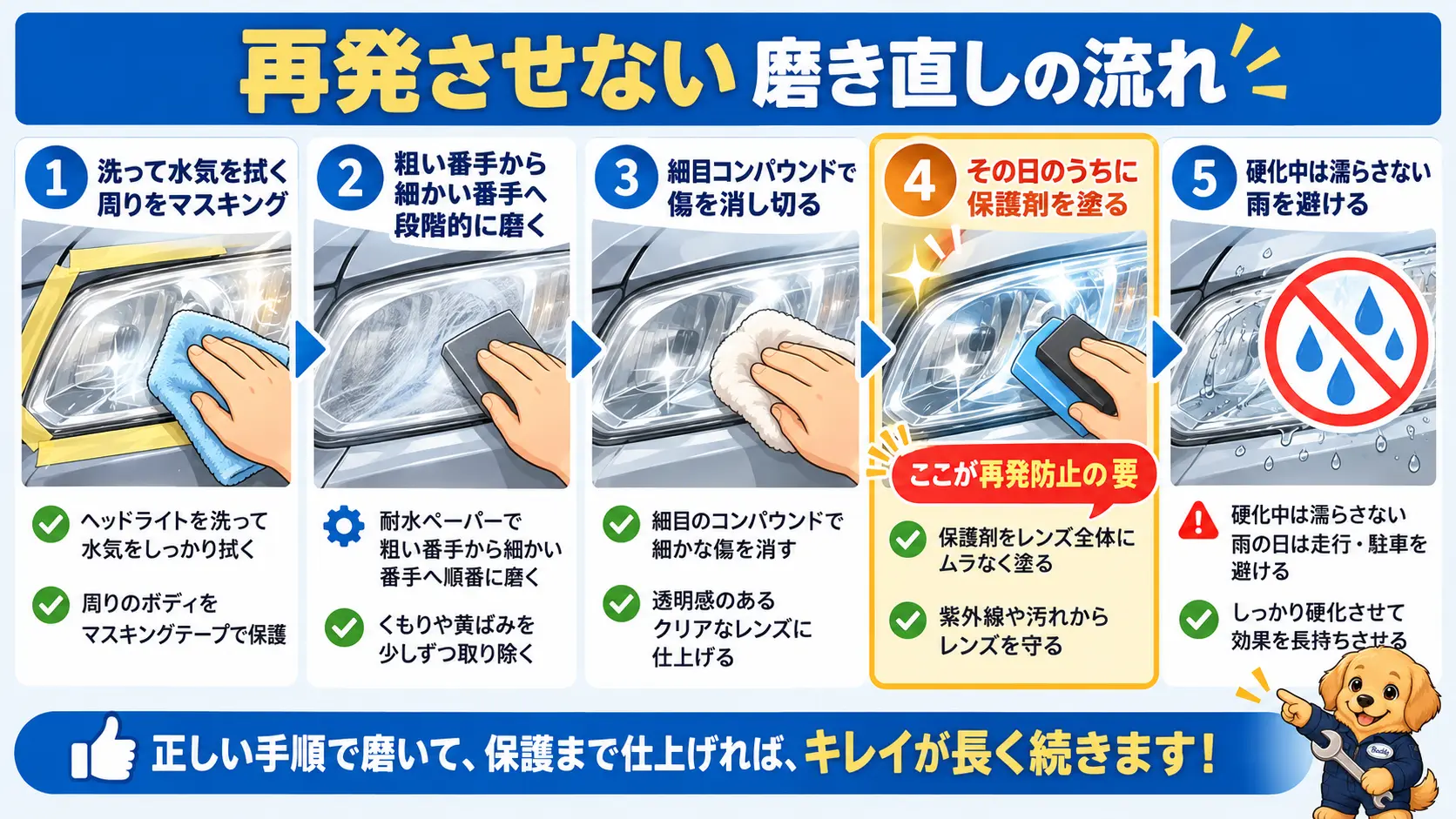 洗浄とマスキング、段階的な磨き、細目コンパウンドで傷を消す、その日のうちに保護剤を塗る、硬化中は濡らさないという5段階の手順図