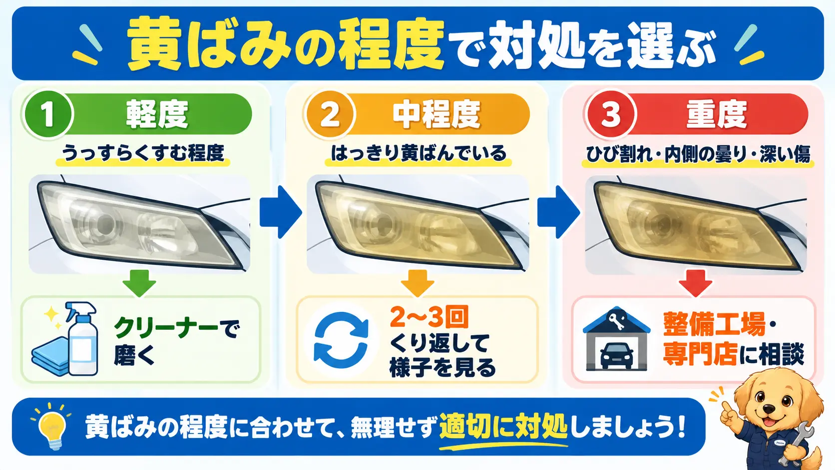 ヘッドライトの黄ばみを軽度・中程度・重度の3段階に分け、軽度はクリーナー1回、中程度は2〜3回、重度は専門店相談という目安を示した図