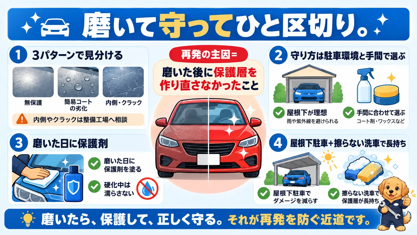 磨いた後に保護層を作り直す、3パターンで見分ける、守り方を選ぶ、磨いた日に保護して濡らさない、屋根下駐車と擦らない洗車という要点の俯瞰図