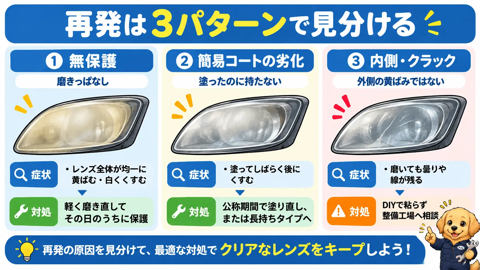 再発の3パターン、何も塗らず全体が黄ばむ、簡易コートが劣化してくすむ、内側の曇りやクラックを並べて見分け方と対処を示した比較図