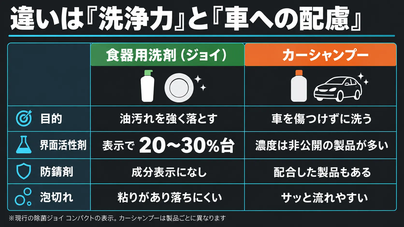 食器用洗剤のジョイは油汚れを強く落とす設計で、カーシャンプーは車を傷つけずに洗う設計という違いを界面活性剤・防錆剤・泡切れで比べた表