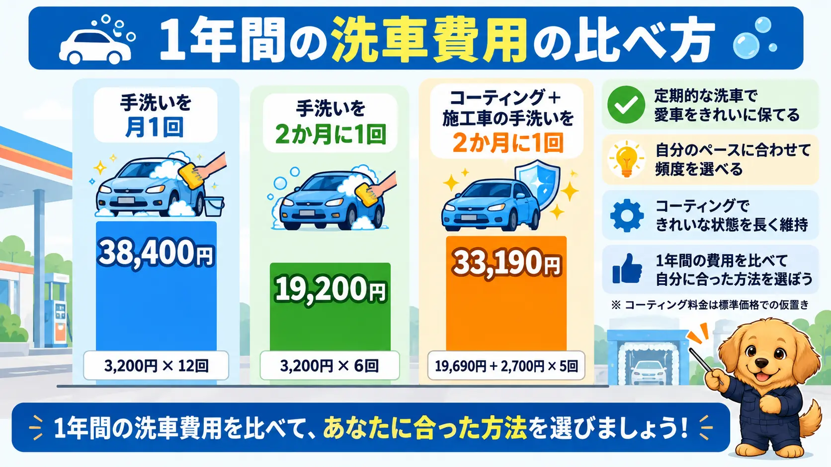 手洗いだけを続ける場合とコーティングを足す場合で、1年間の総額を比べた図