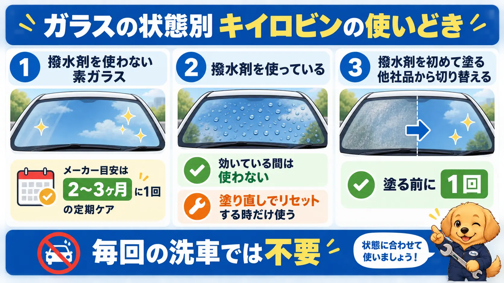 撥水剤を使わない素ガラスは2〜3ヶ月に1回、撥水剤を使う場合は塗り直しの時だけキイロビンを使う目安の比較