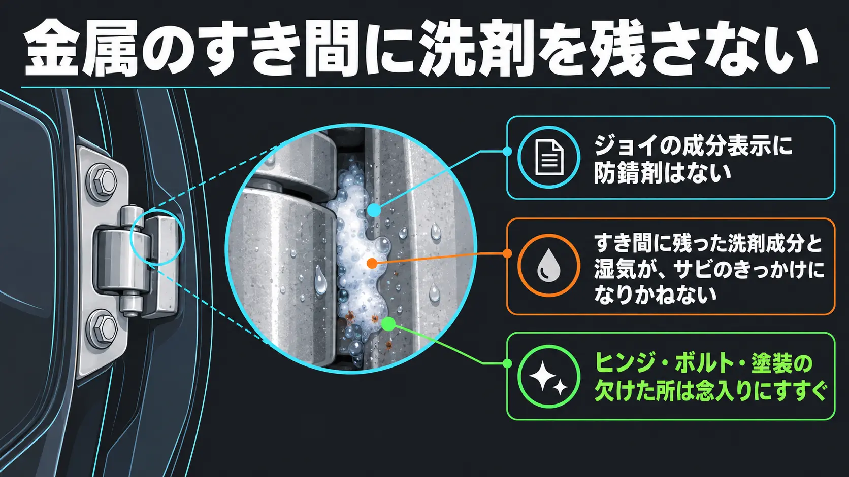 ドアヒンジやボルトのすき間に残った洗剤成分と湿気がサビのきっかけになりかねないため、金属部分は念入りにすすぐことを示す図