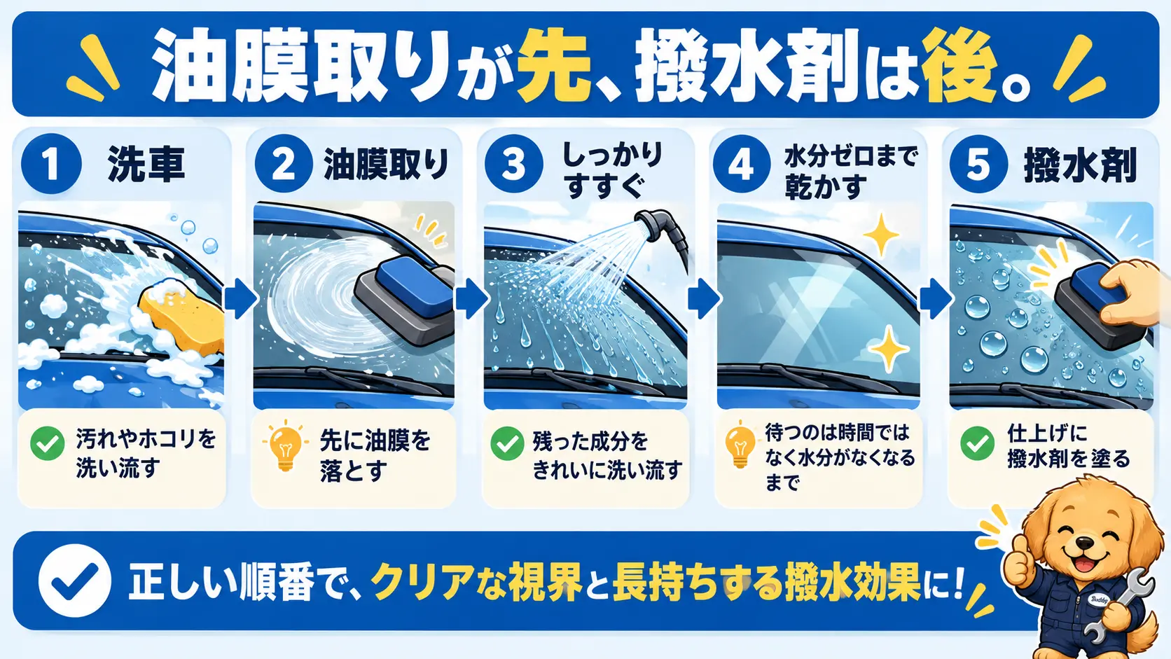 洗車、油膜取り、すすぎ、乾燥、撥水剤の順に進める基本の流れを矢印でつないだ手順図