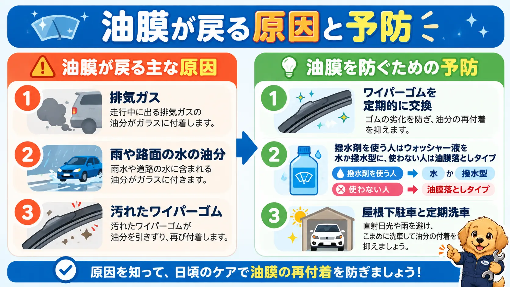 排気ガスや汚れたワイパーゴムなど油膜が戻る原因と、ワイパー交換やウォッシャー液の選び分けなど予防策の図