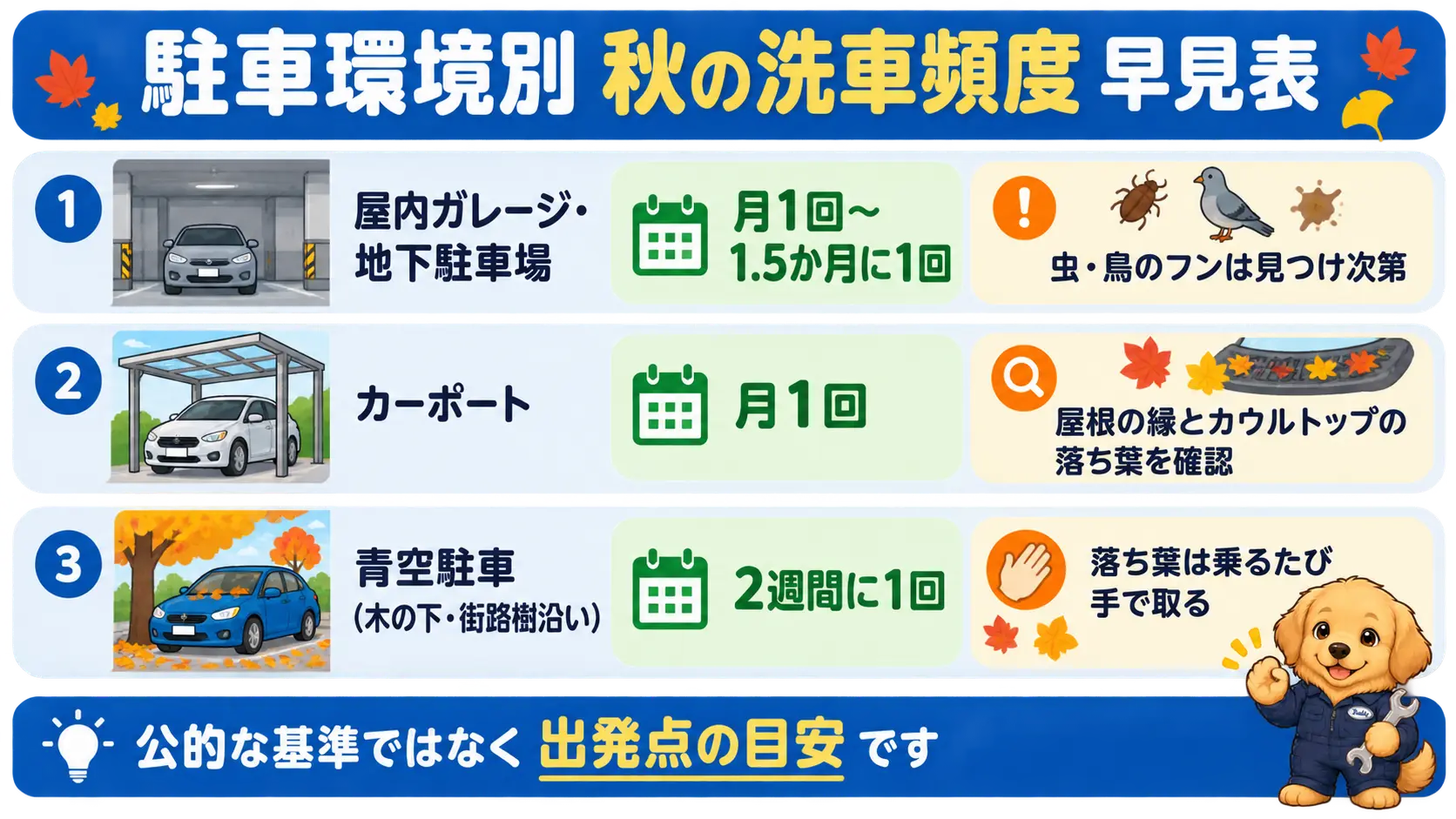駐車環境ごとに全体洗車の目安と合間の対応を並べた早見表