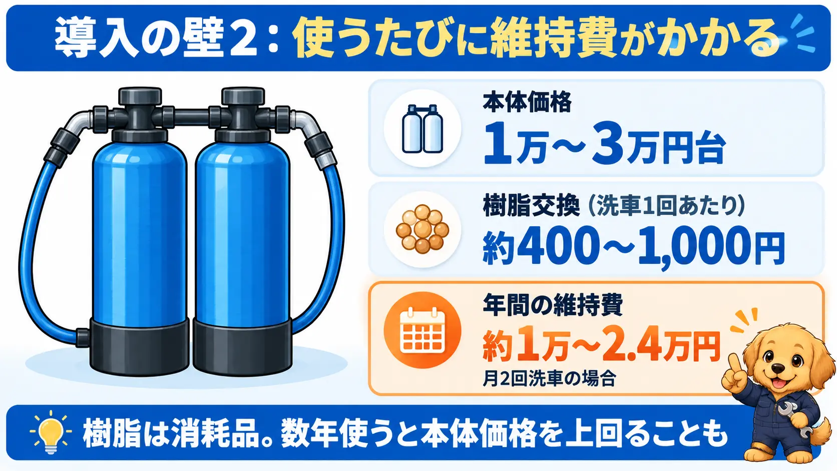 純水器の本体価格と年間の維持費 純水器の本体価格は1万〜3万円台、樹脂交換は洗車1回あたり約400〜1,000円で、月2回洗車すると年間約1万〜2.4万円の維持費がかかる