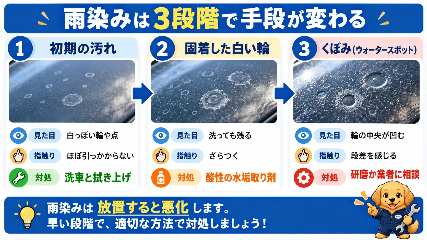 雨染みを初期の汚れ・固着した白い輪・くぼみの3段階に分け、見た目と指触りで見分ける目安を並べた比較図