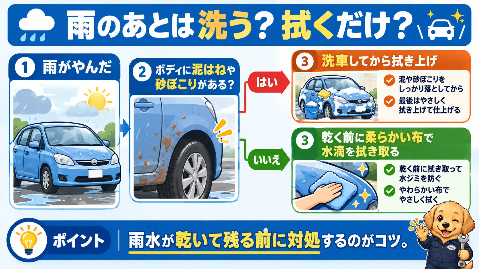 雨上がりの車を洗うか拭くだけにするかを、汚れの有無で分けて判断する分岐図