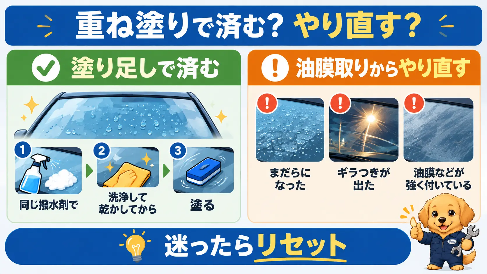 同じ撥水剤の塗り足しで済む場合と、油膜取りからやり直す場合を左右に比べた図