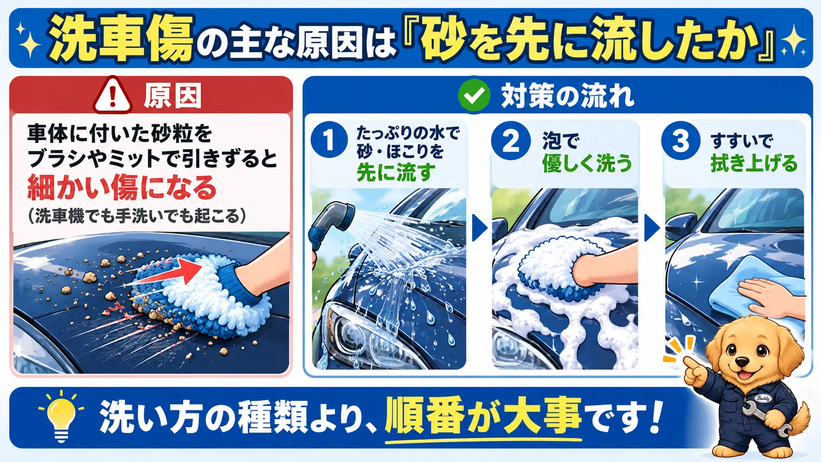 洗車傷の原因は砂粒を道具で引きずることで、先に水で砂を流してから洗う手順を示した図